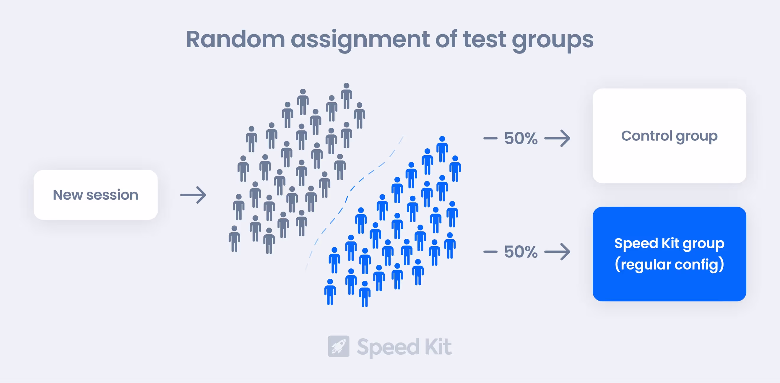 Random assignment of test groups