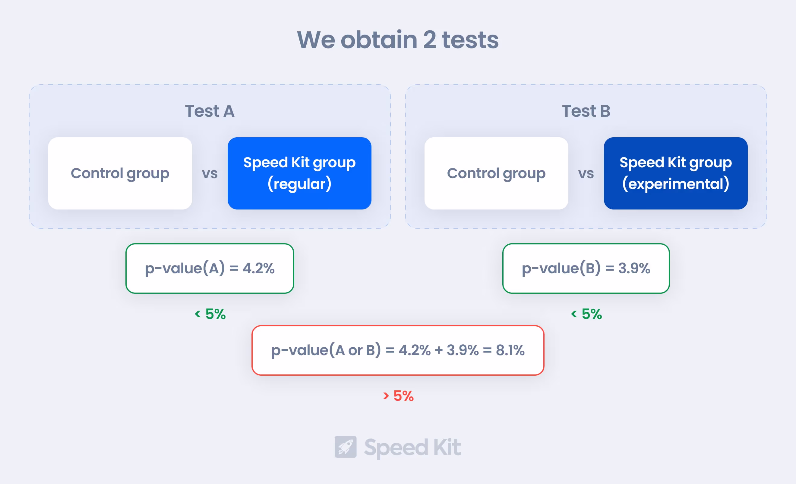 We obtain 2 tests