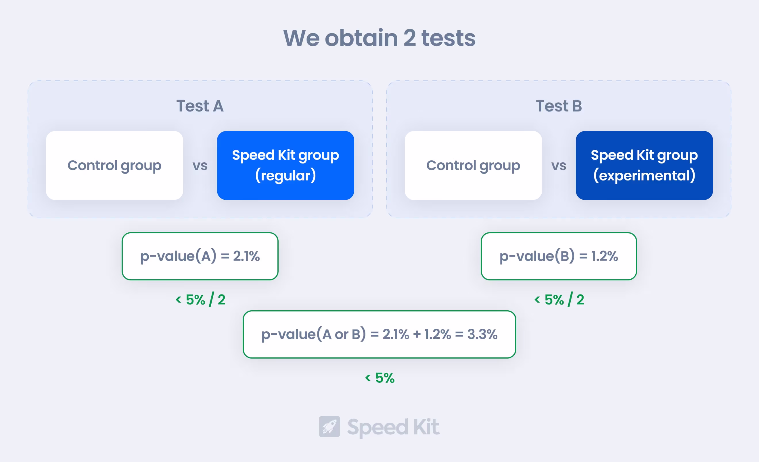 We obtain 2 tests