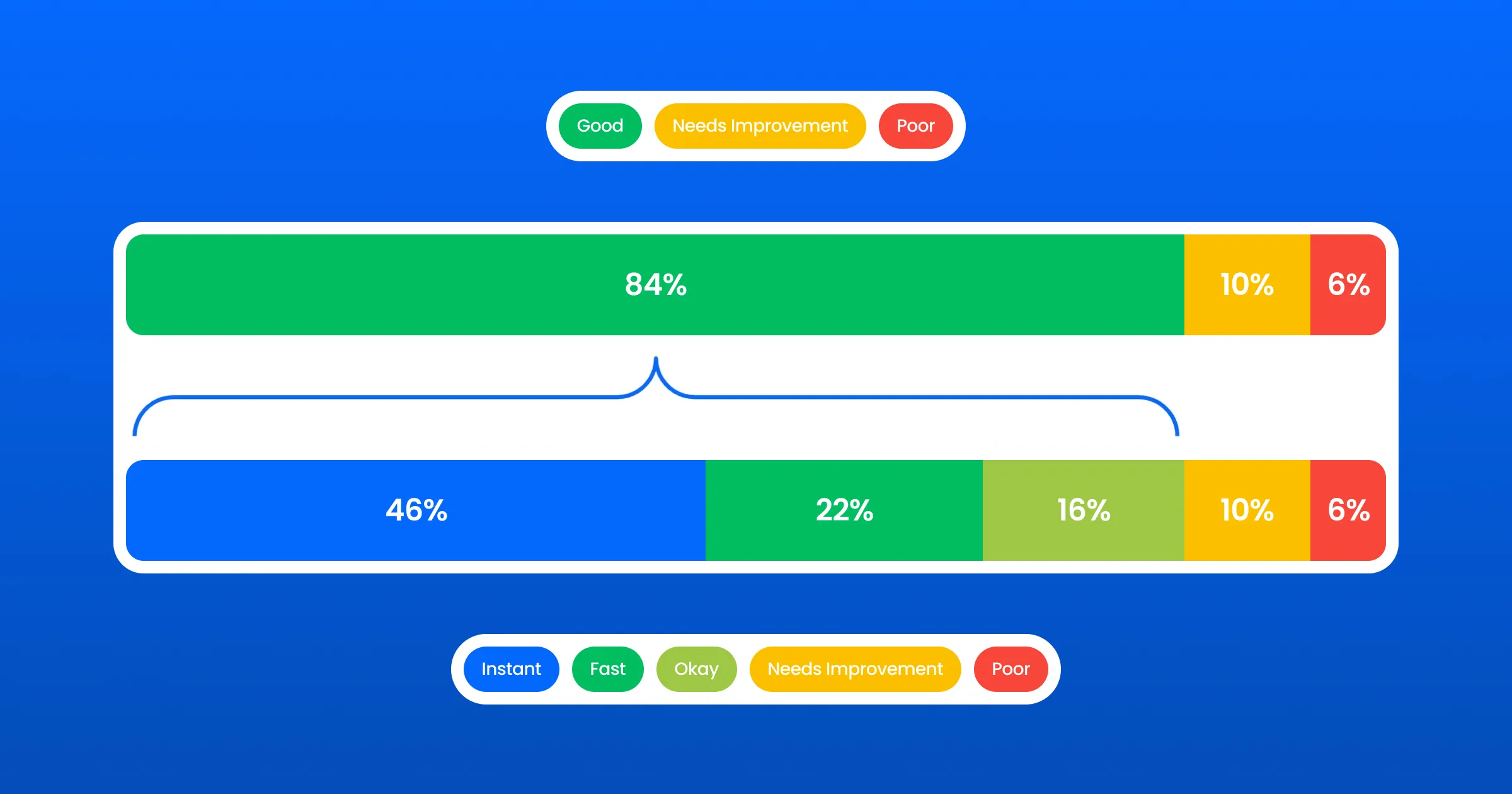 Don’t Settle for “Good”: It Is Time for New LCP Thresholds