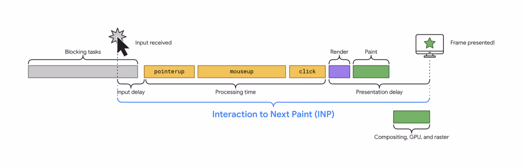 Blocking task are still executing when the user clicks, then pointerup, mouseup, click are processed, finally the render and paint tasks are ran before the frame is presented