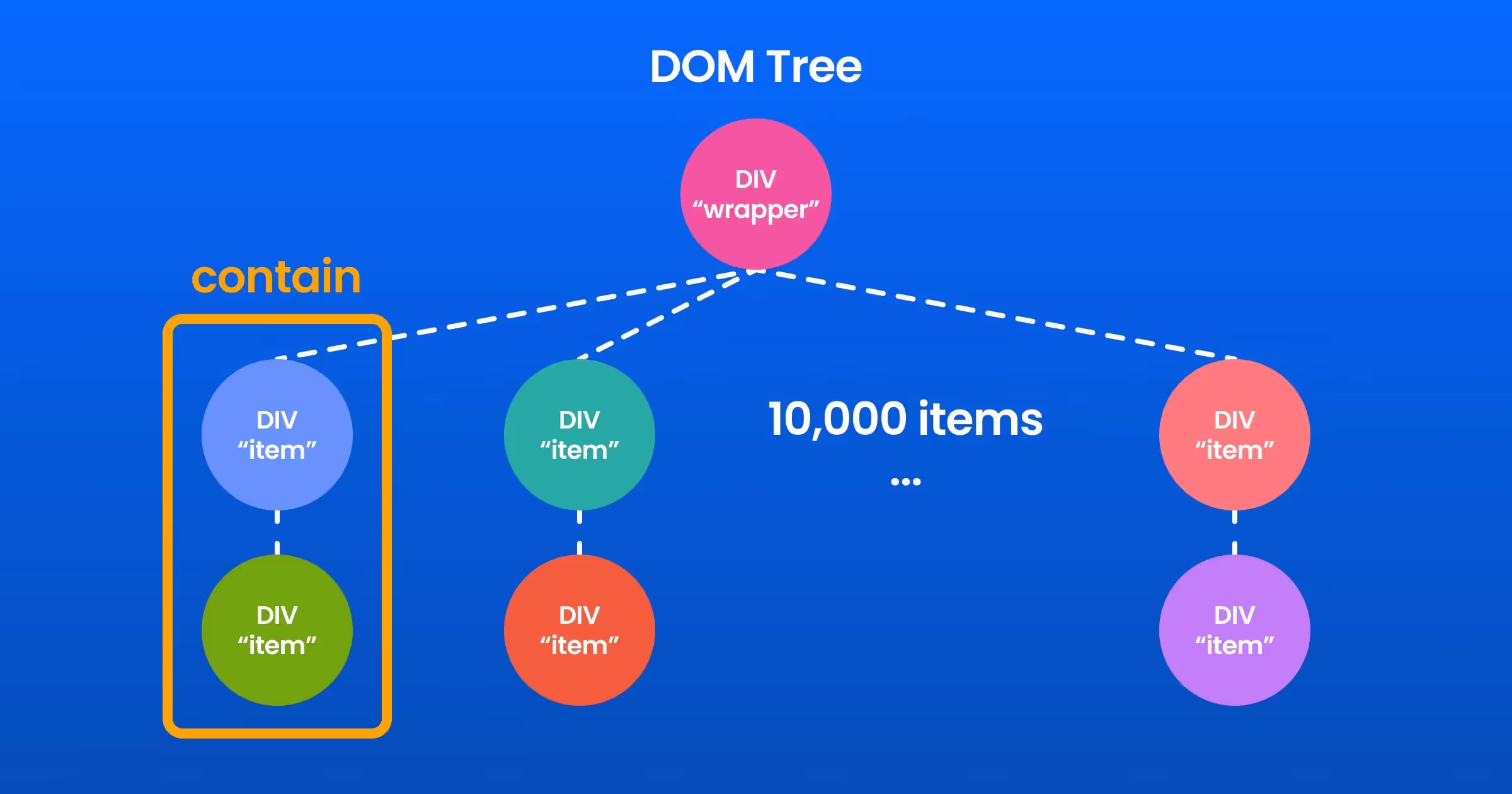 Field Testing CSS Containment for Web Performance Optimization