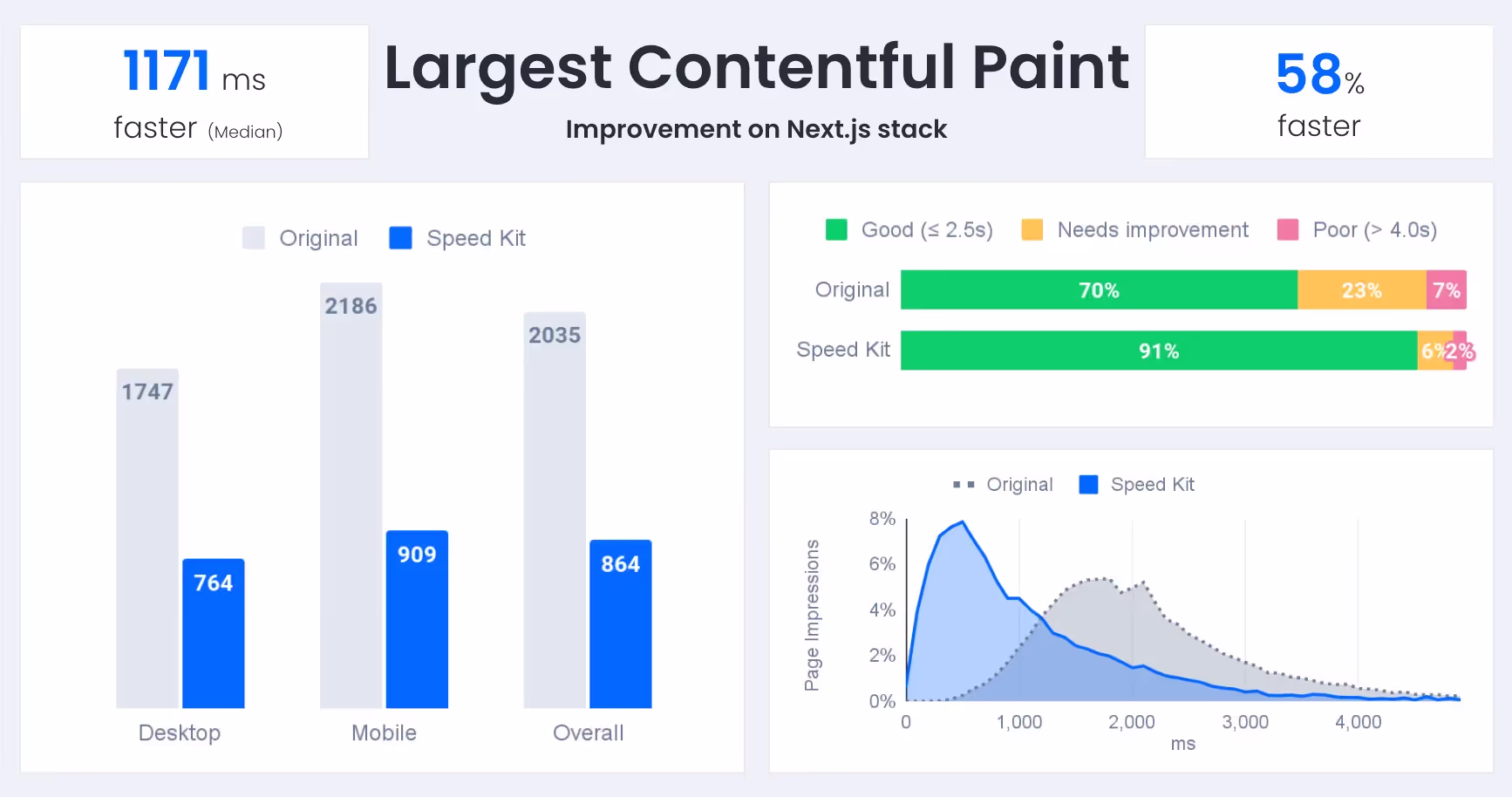 Typical result slide of an A/B test showing median improvement of LCP across devices on the left, difference in CRUX on the top right and the full LCP distribution as a histogram on the bottom right. 