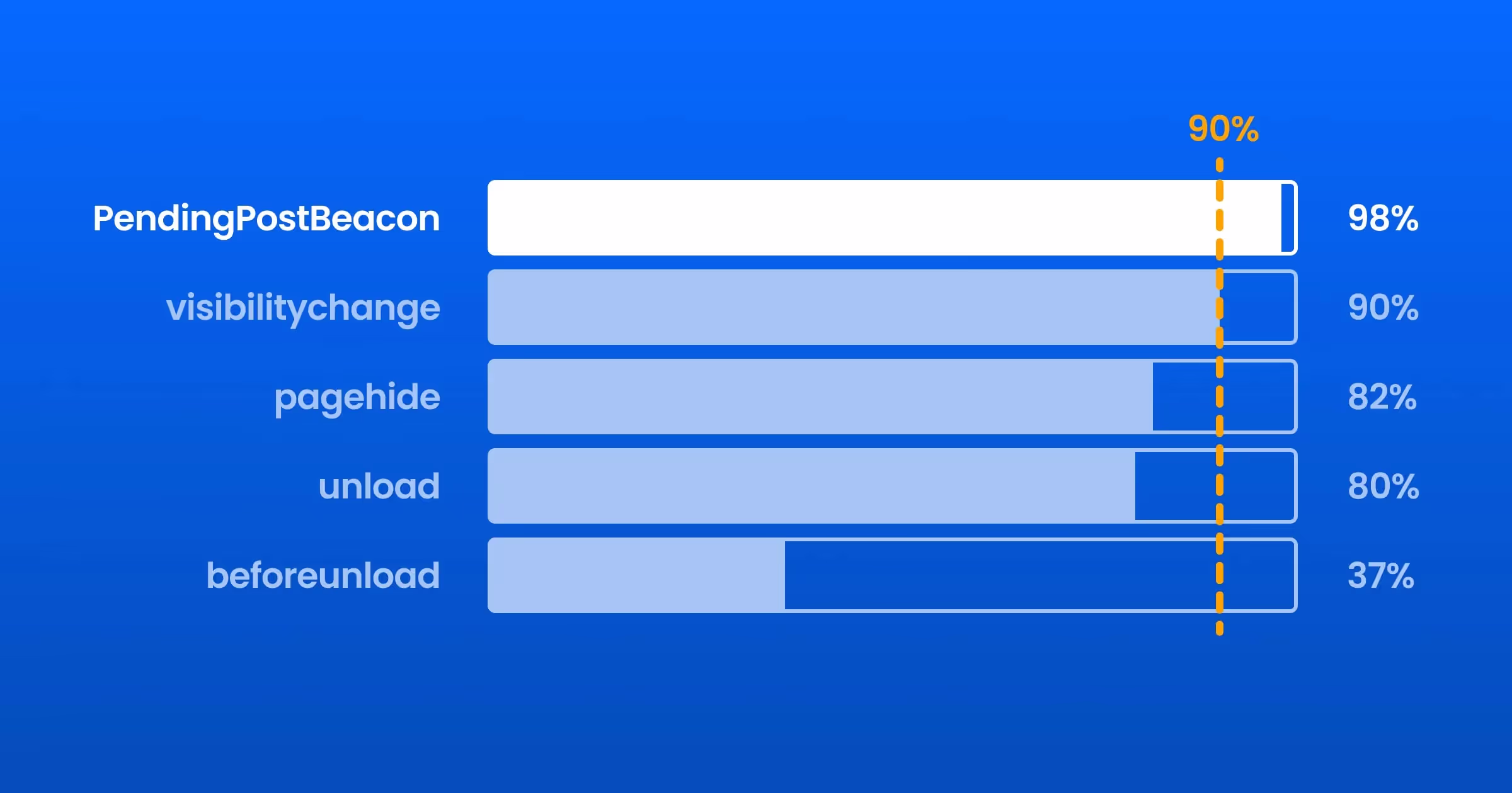 Unload beacon reliability: Benchmarking strategies for minimal data loss