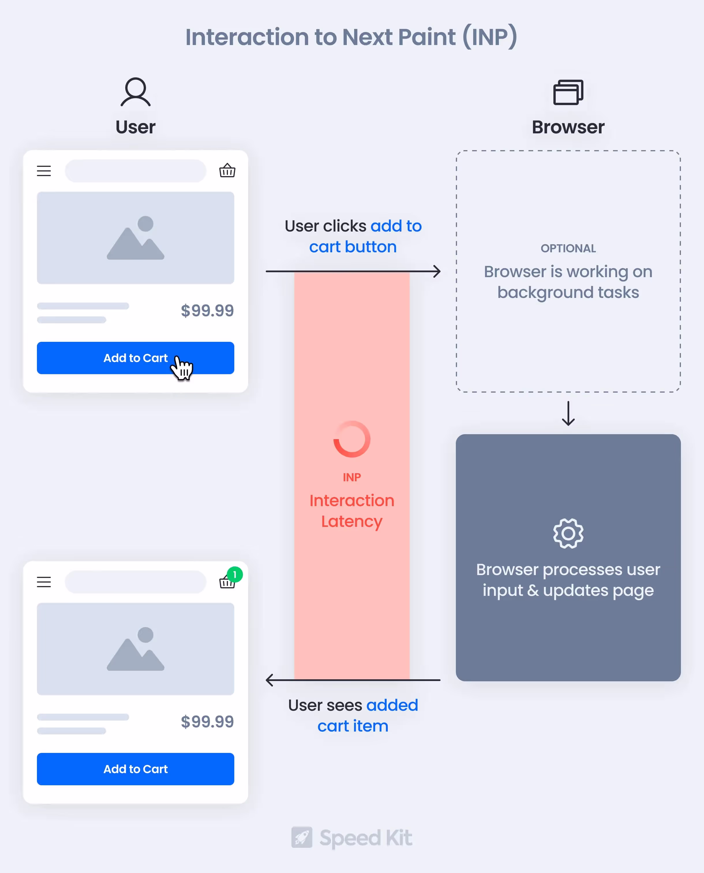 INP measures how long it takes for a visual update resulting from a user click, tap or keystroke