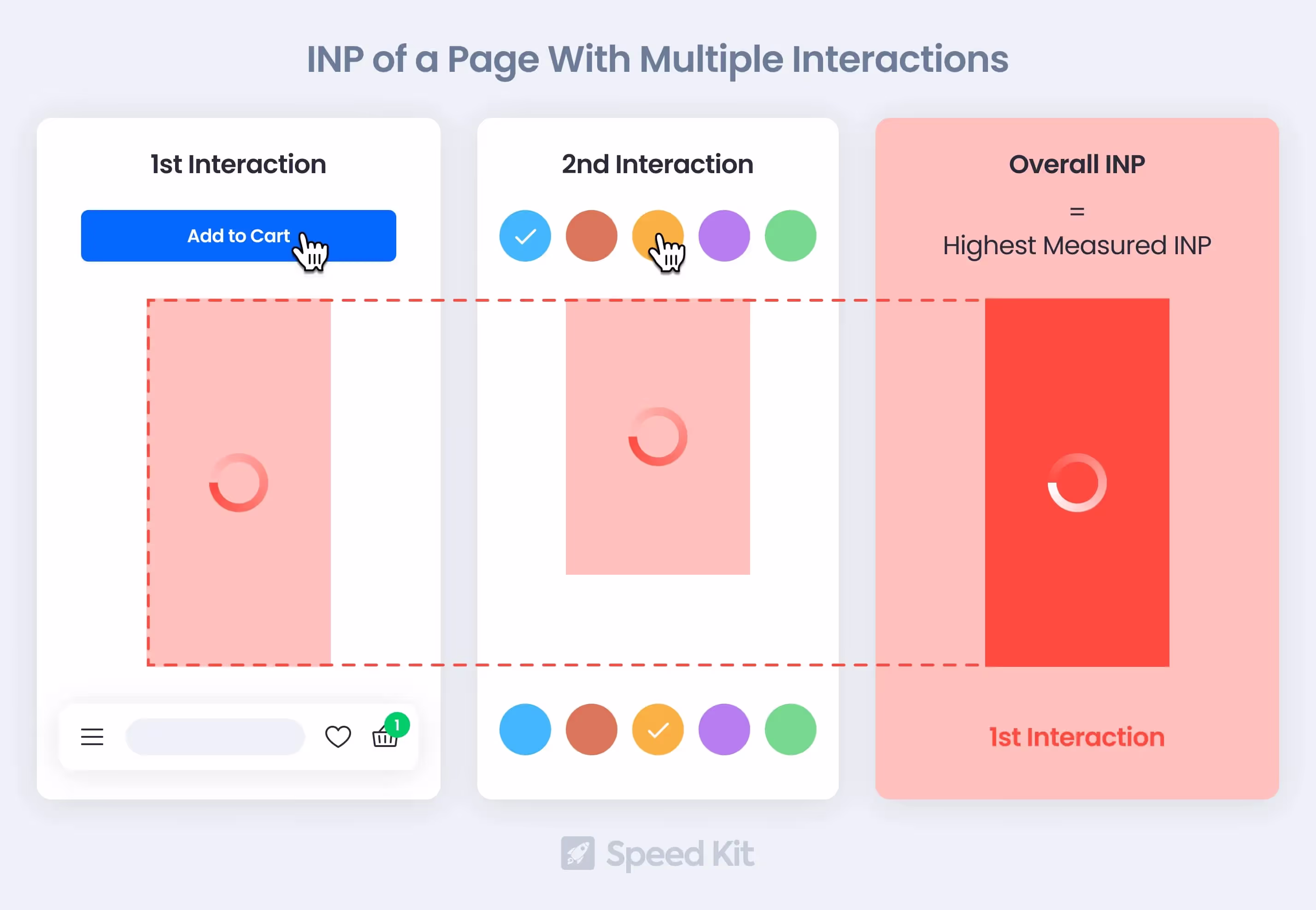 INP is a measure of the longest interaction on a page
