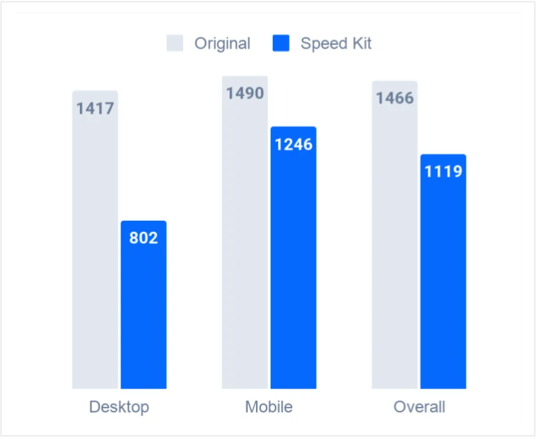 Median LCP on alltours enabled pages: desktop 1,417 to 802 ms, mobile 1,490 to 1,246 ms, and overall 1,466 to 1,119 ms.