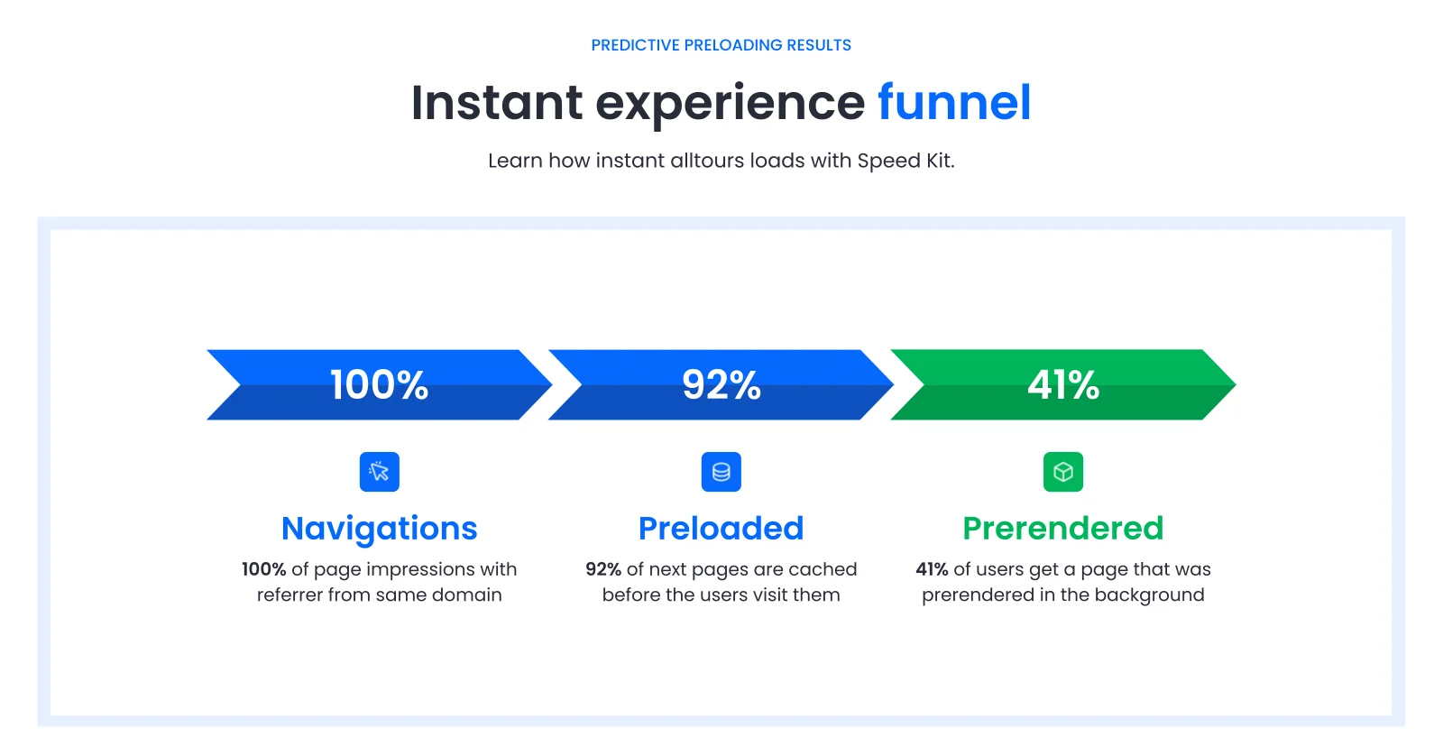 alltours instant experience funnel: same-domain navigations form the 100% baseline, 92% of next pages are preloaded and 41% of users receive a prerendered page.