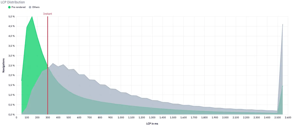 BMW LCP distribution