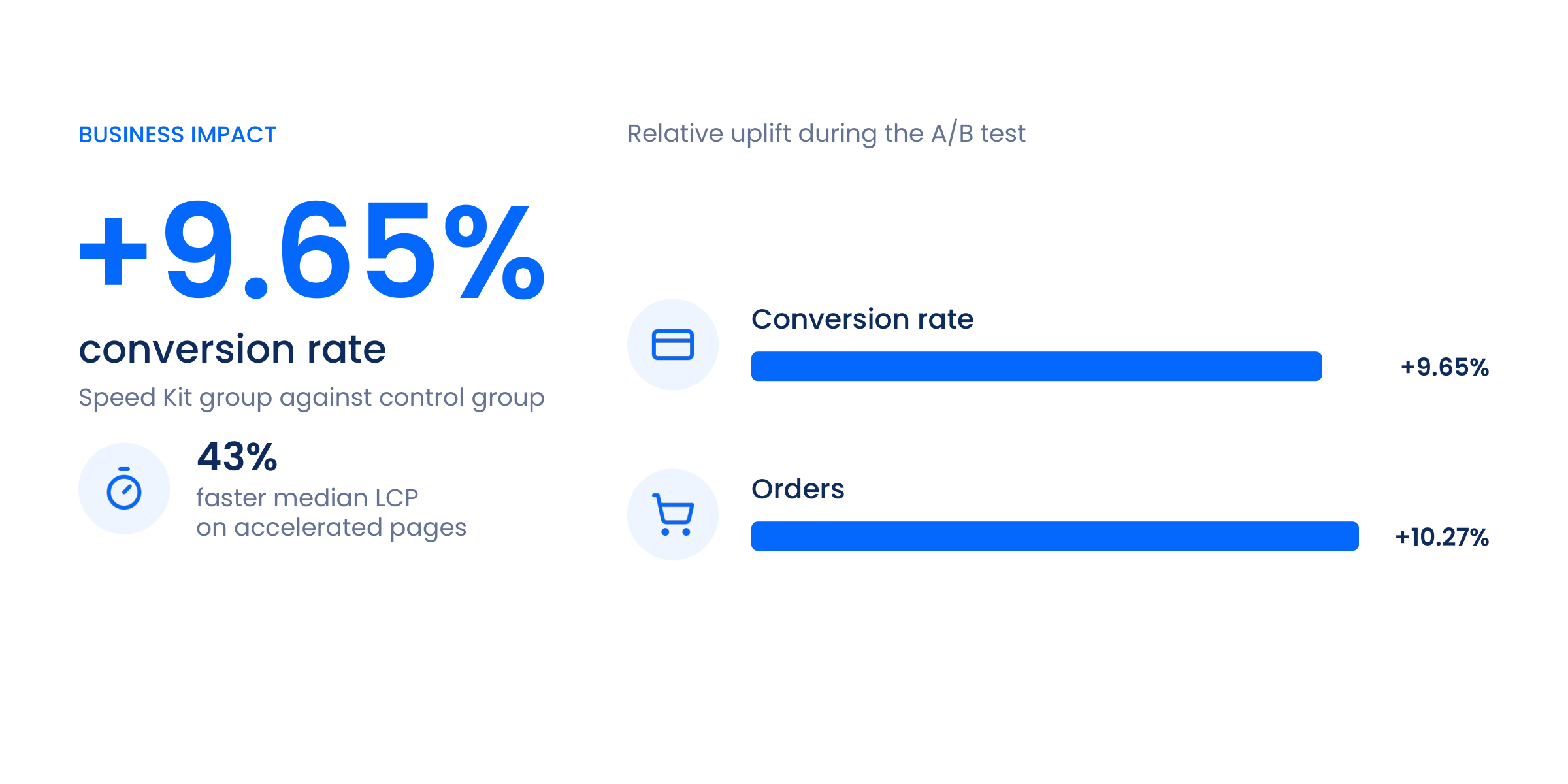 Business impact on boxio.de during the A/B test: user conversion rate +9.65% and orders +10.27% for the Speed Kit group against the control group, with a 43% faster median LCP on accelerated pages.