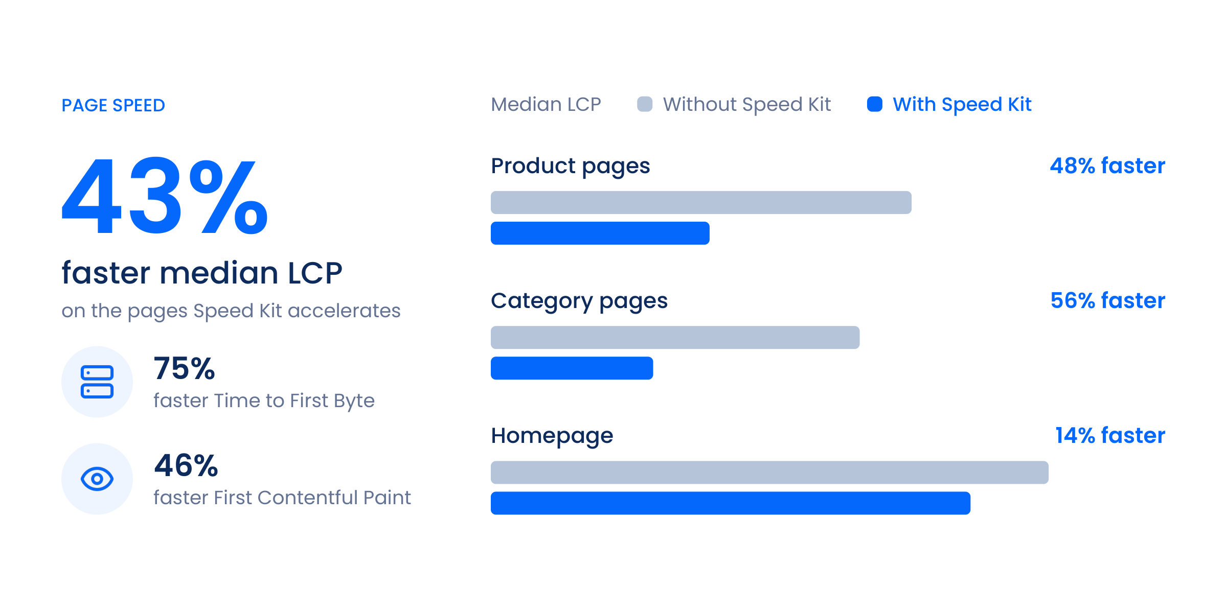 Largest Contentful Paint on boxio.de with and without Speed Kit: 43% faster on the accelerated pages, 48% faster on product pages, 56% faster on category pages and 14% faster on the homepage, with 75% faster Time to First Byte and 46% faster First Contentful Paint.