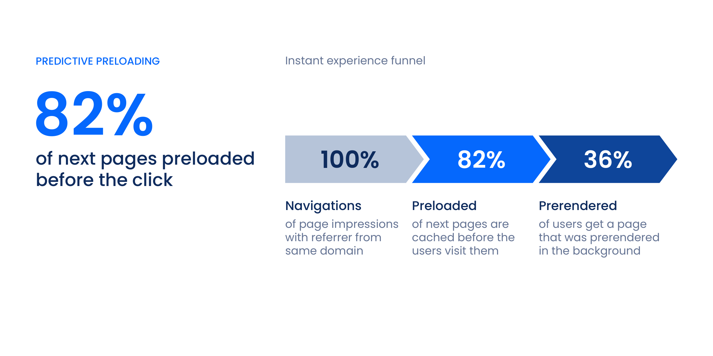 Instant experience funnel on boxio.de: 82% of next pages are cached before the users visit them, and 36% of users get a page that was prerendered in the background.