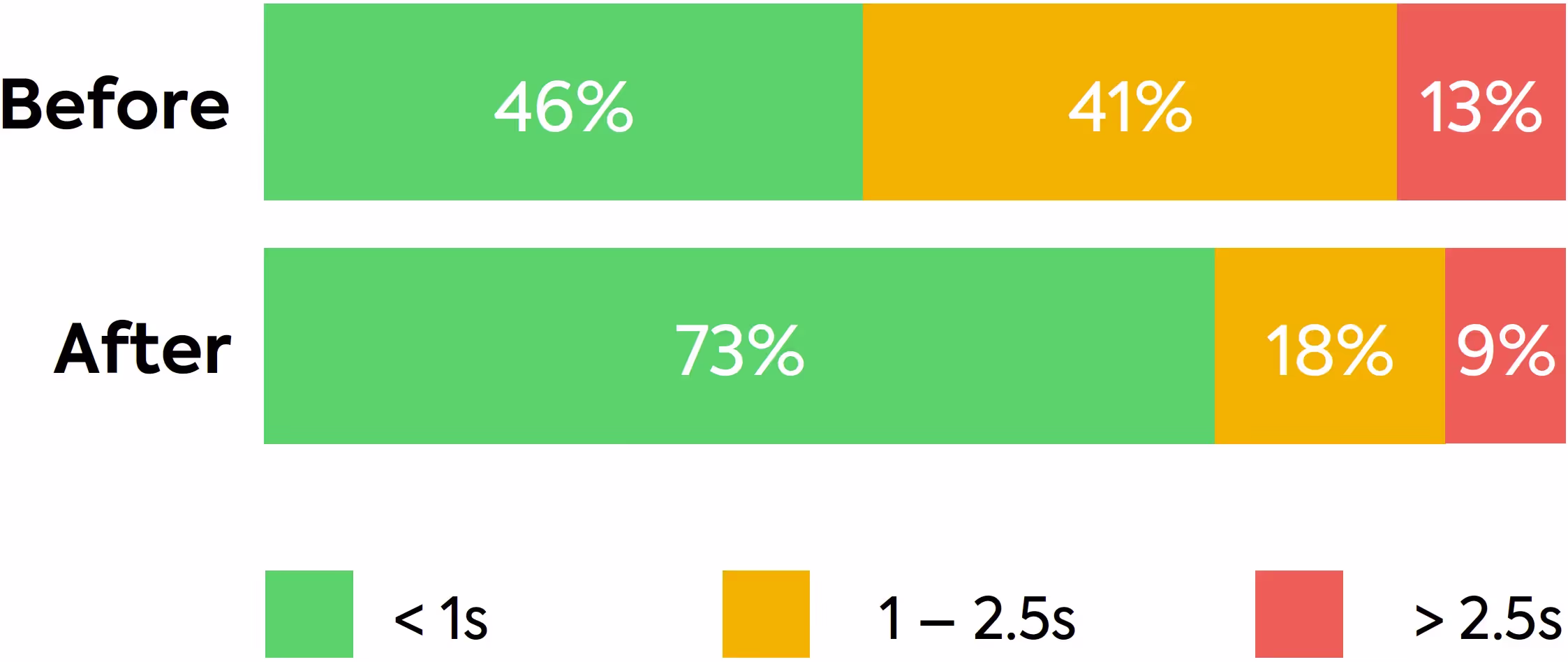 Google performance rating for Carhartt WIP