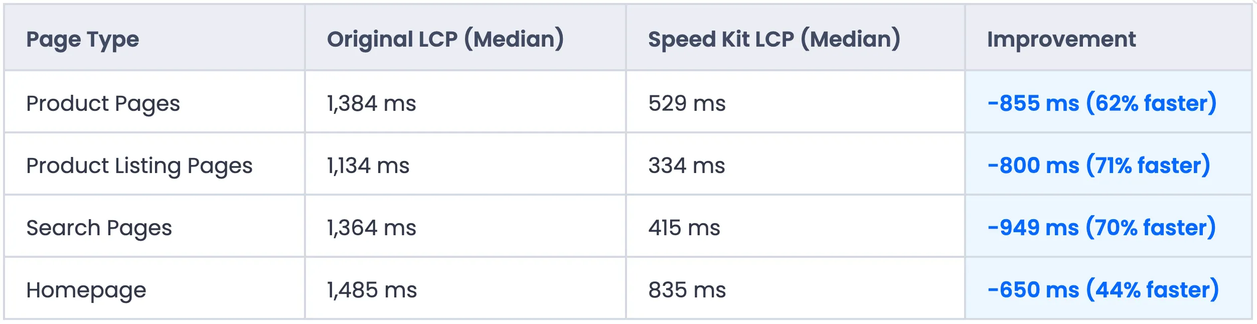 LCP improvements by page type on dictum.com