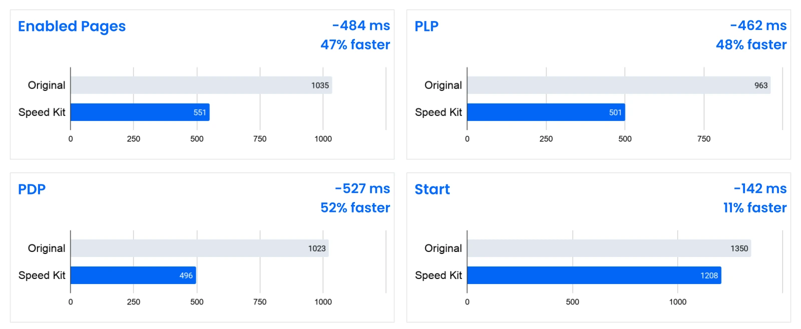 Median Largest Contentful Paint on E-Wheels with and without Speed Kit: enabled pages 1035 to 551 ms, product detail pages 1023 to 496 ms, and the start page 1350 to 1208 ms.
