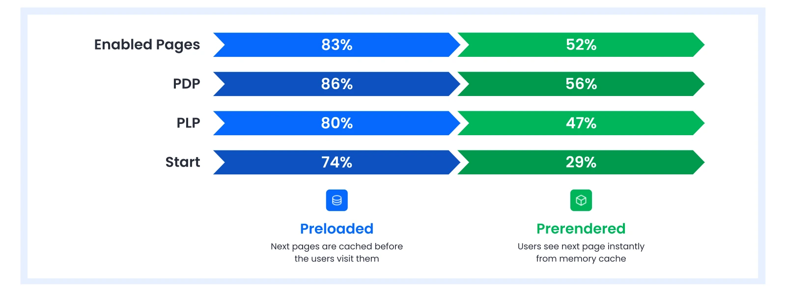 E-Wheels instant experience funnel by page type: 83% of next pages preloaded and 52% prerendered across enabled pages, rising to 86% and 56% on product detail pages.