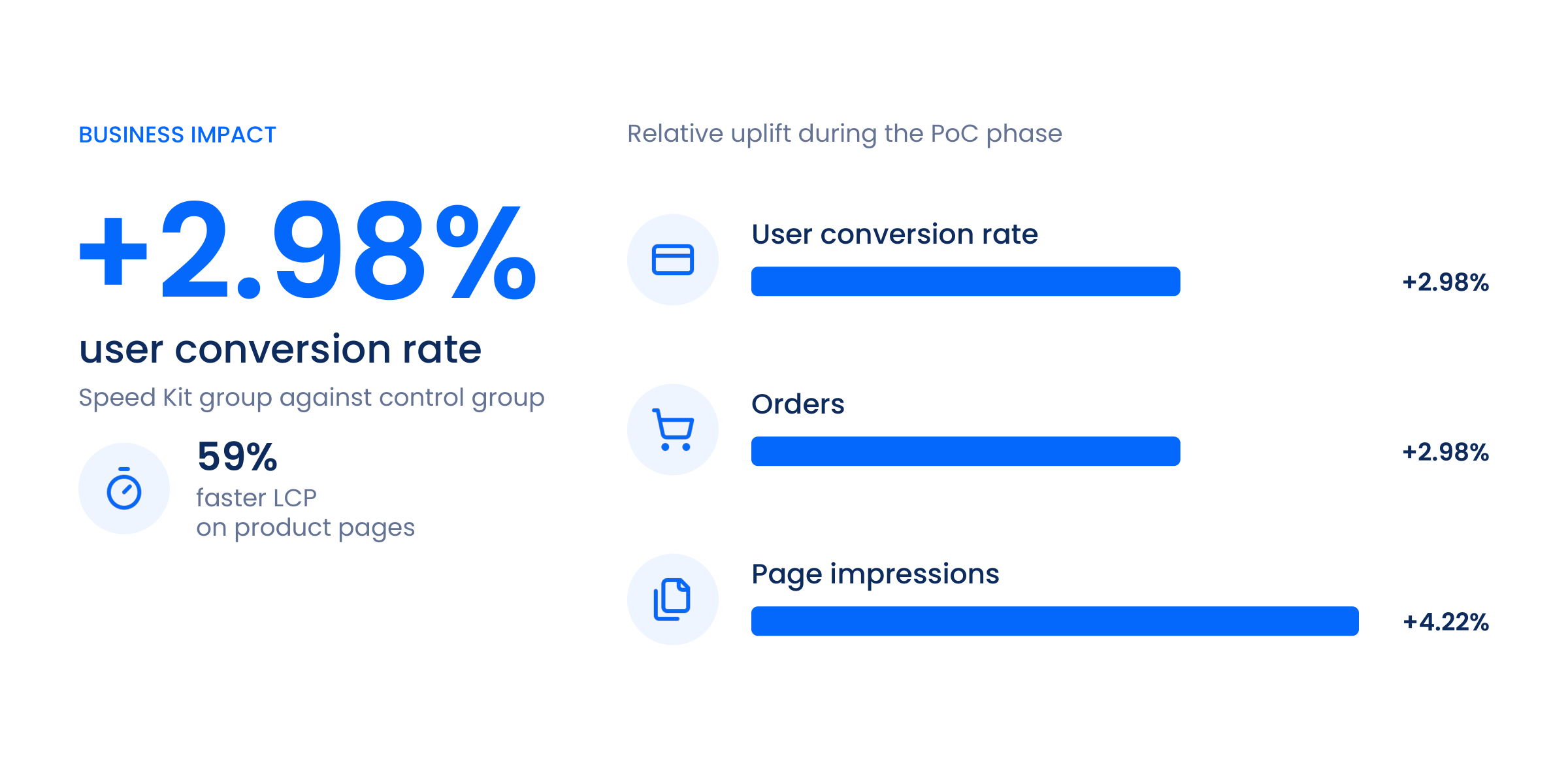 Business impact on emp.de during the PoC phase: user conversion rate +2.98%, orders +2.98% and page impressions +4.22% for the Speed Kit group against the control group, with 59% faster LCP on product pages.