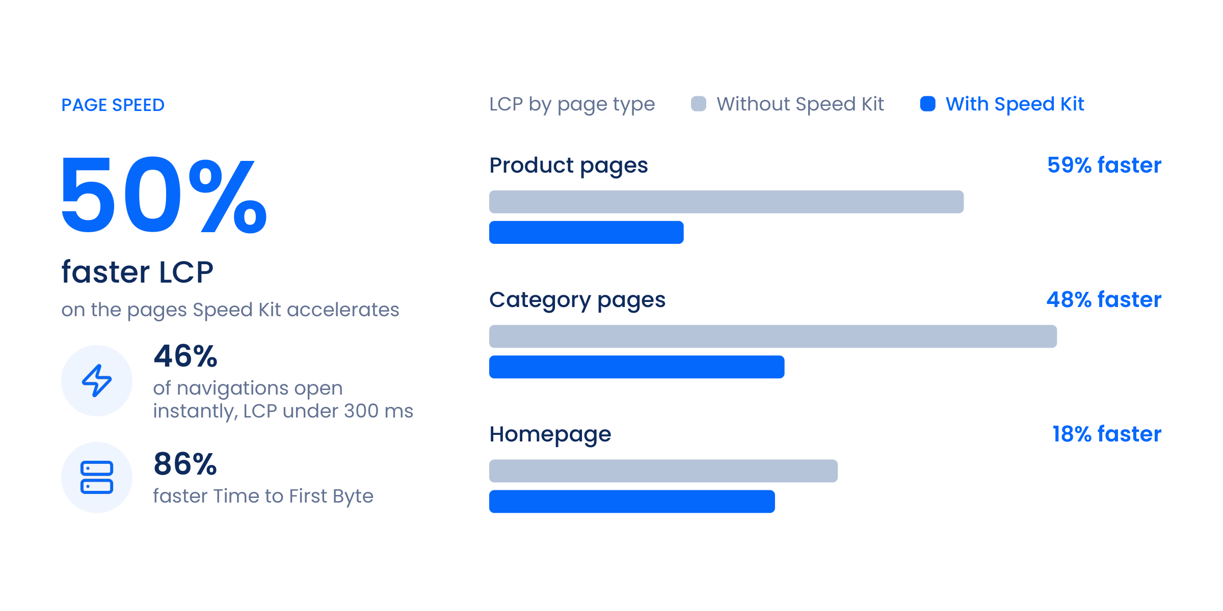 Largest Contentful Paint on emp.de with and without Speed Kit: 50% faster on the accelerated pages, 59% faster on product pages, 48% faster on category pages and 18% faster on the homepage, with 46% of navigations opening instantly and 86% faster Time to First Byte.