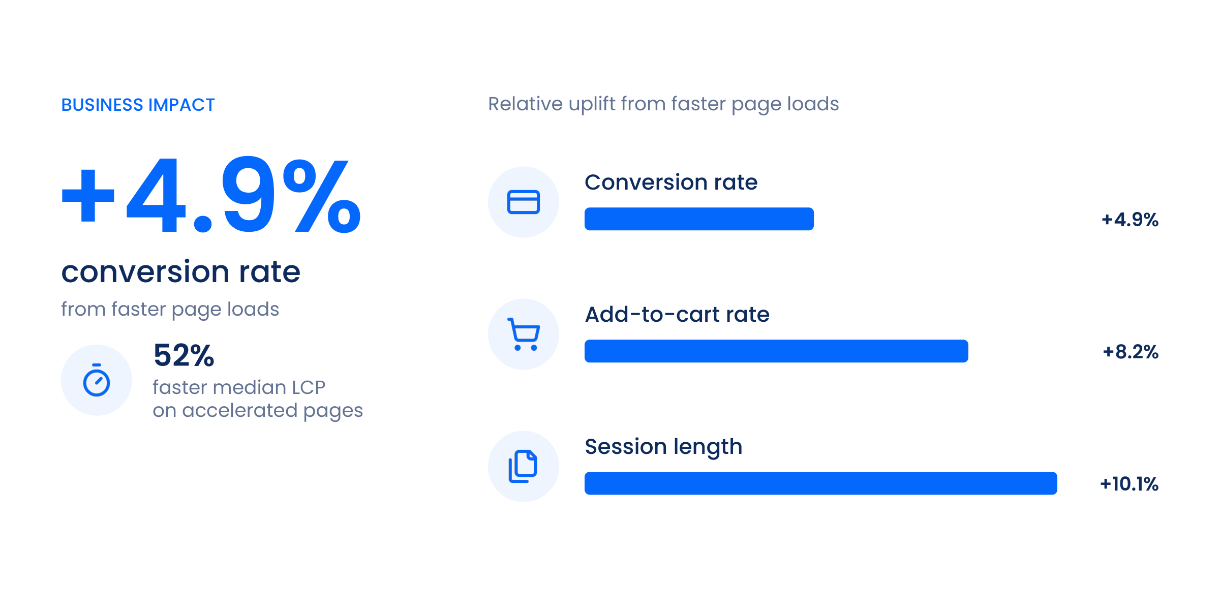 Business impact at Grube: faster page loads lift the conversion rate by 4.9%, the add-to-cart rate by 8.2% and session length by 10.1%, with a 52% faster median LCP on accelerated pages.