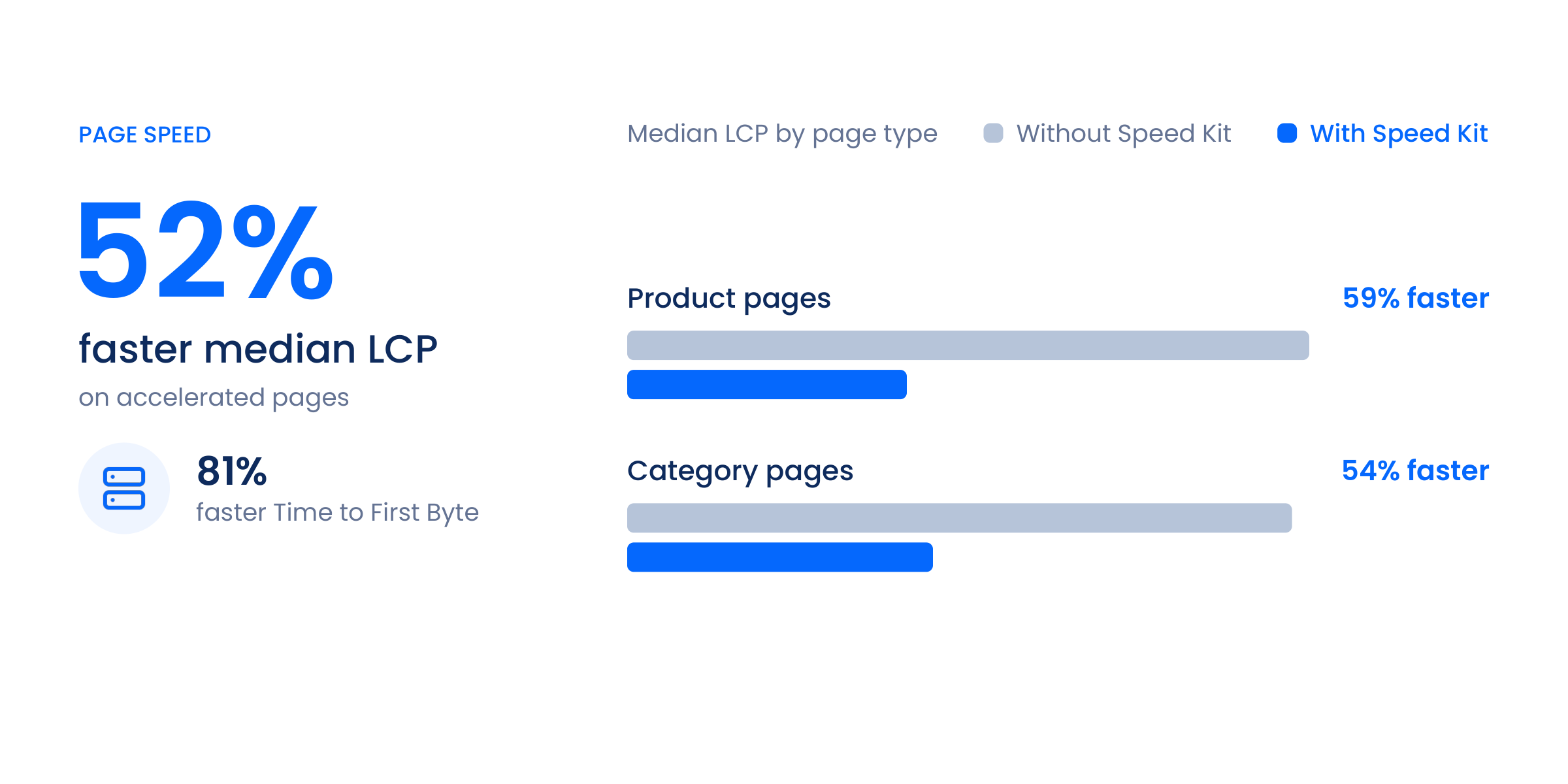 Median Largest Contentful Paint on www.grube.de with and without Speed Kit: 59% faster on product pages and 54% faster on category pages, with 81% faster Time to First Byte.