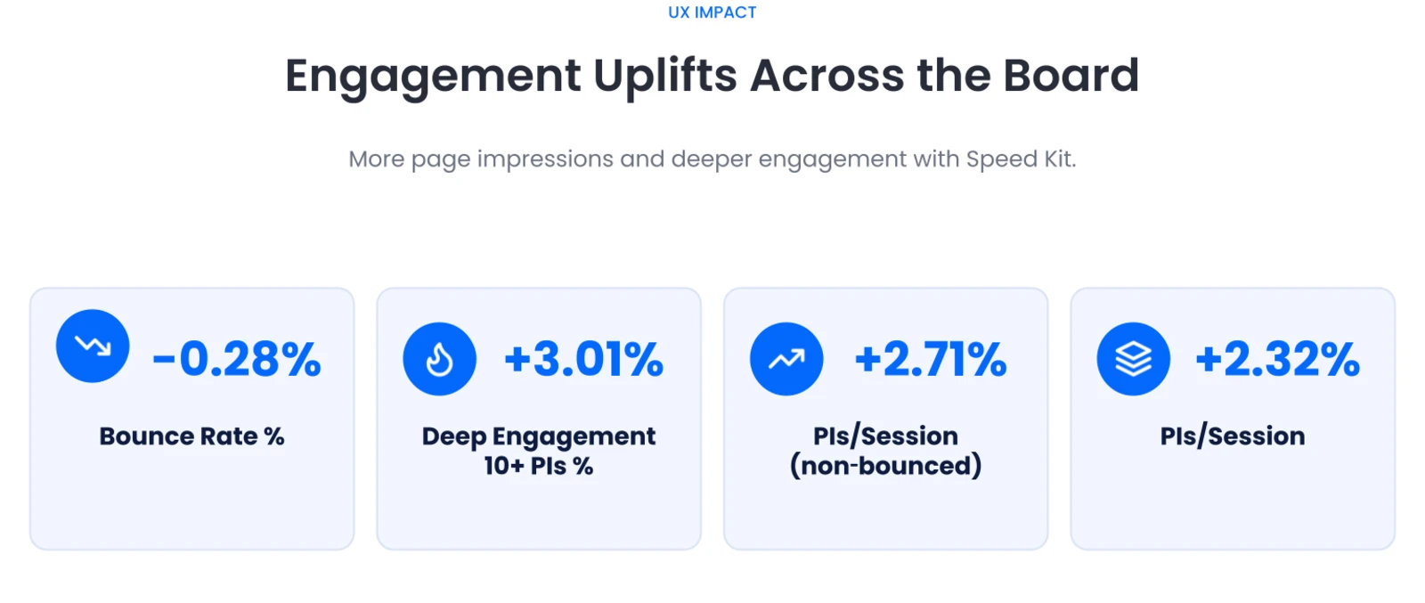 Engagement results with Speed Kit on HOLY: bounce rate down 0.28%, deep engagement up 3.01%, page impressions per non-bounced session up 2.71% and page impressions per session up 2.32%