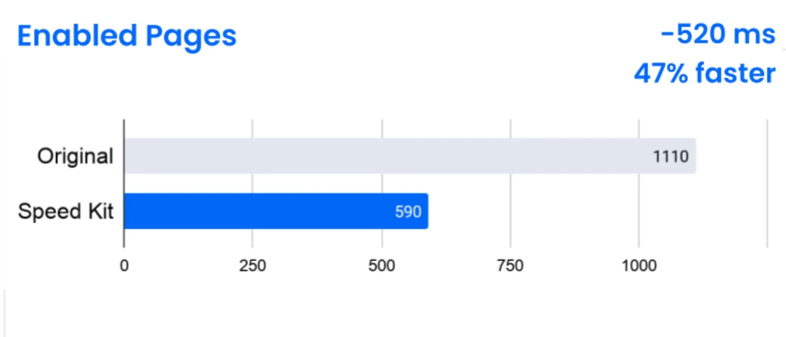 Largest Contentful Paint on HOLY's accelerated pages: 1,110 ms without Speed Kit and 590 ms with Speed Kit, a 520 ms or 47% improvement