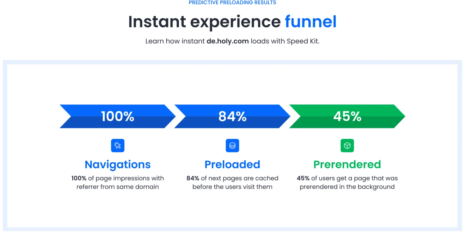 Predictive preloading on de.holy.com: 100% of eligible navigations tracked, 84% of next pages preloaded and 45% of visitors receiving a prerendered page
