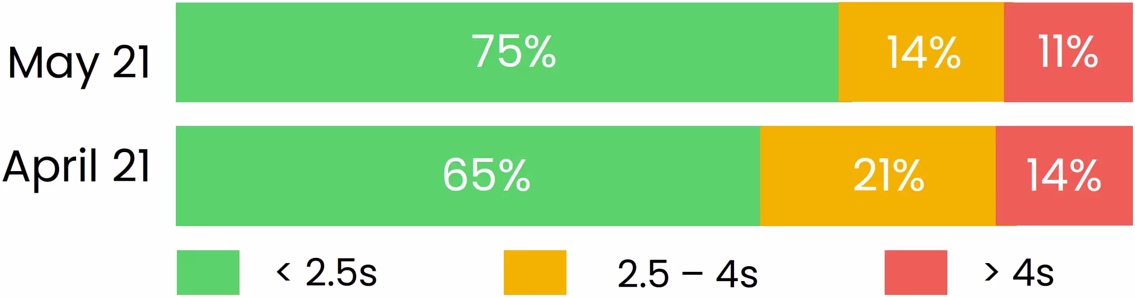 Largest Contentful Paint improvement in the Chrome UX Report