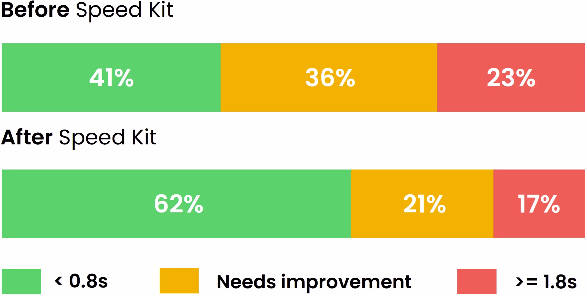 Time to First Byte improvement for Intersport
