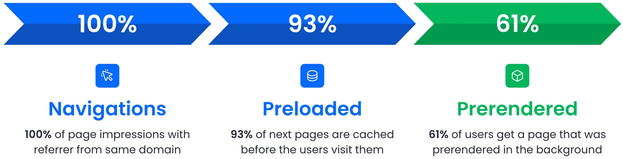 Predictive preloading coverage on jacques.de: 100% of navigations, 93% preloaded, 61% prerendered