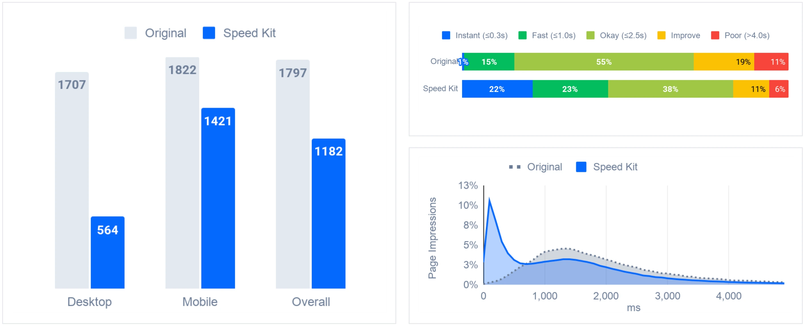 Largest Contentful Paint before and after Speed Kit on jacques.de, by device and across the LCP rating distribution