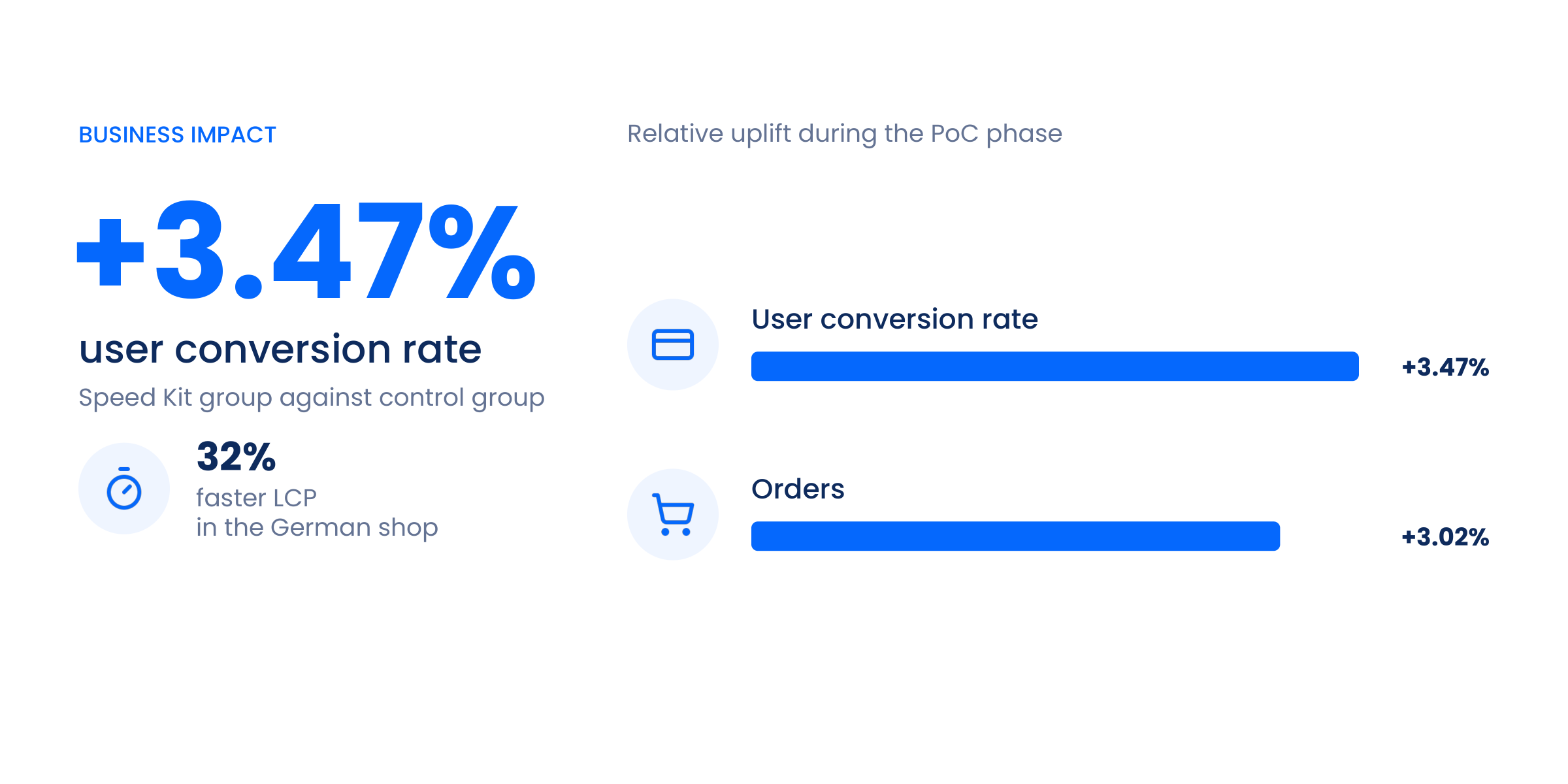 Business impact in Kastner & Öhler's German shop during the PoC phase: user conversion rate +3.47% and orders +3.02% for the Speed Kit group against the control group, with 32% faster LCP.