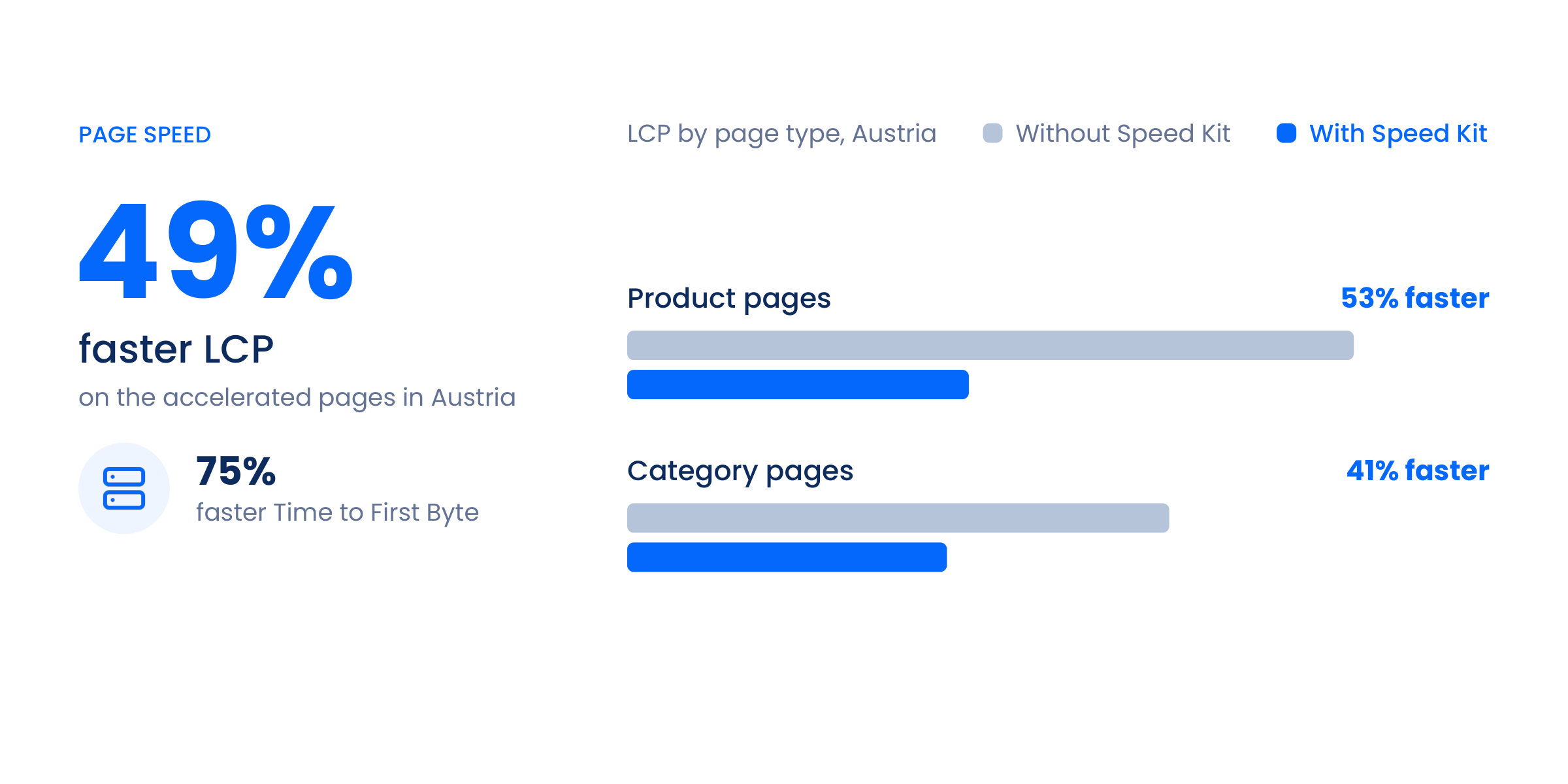 Median Largest Contentful Paint in Kastner & Öhler's Austrian shop with and without Speed Kit: 49% faster on all accelerated pages, 53% faster on product pages and 41% faster on category pages, with 75% faster Time to First Byte.