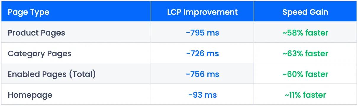 Largest Contentful Paint improvements by page type for Morplan