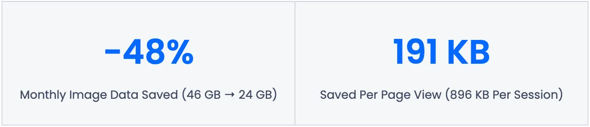 Monthly image data saved with Speed Kit
