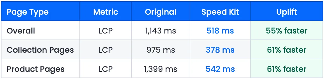 Purelei A/B test performance and conversion results