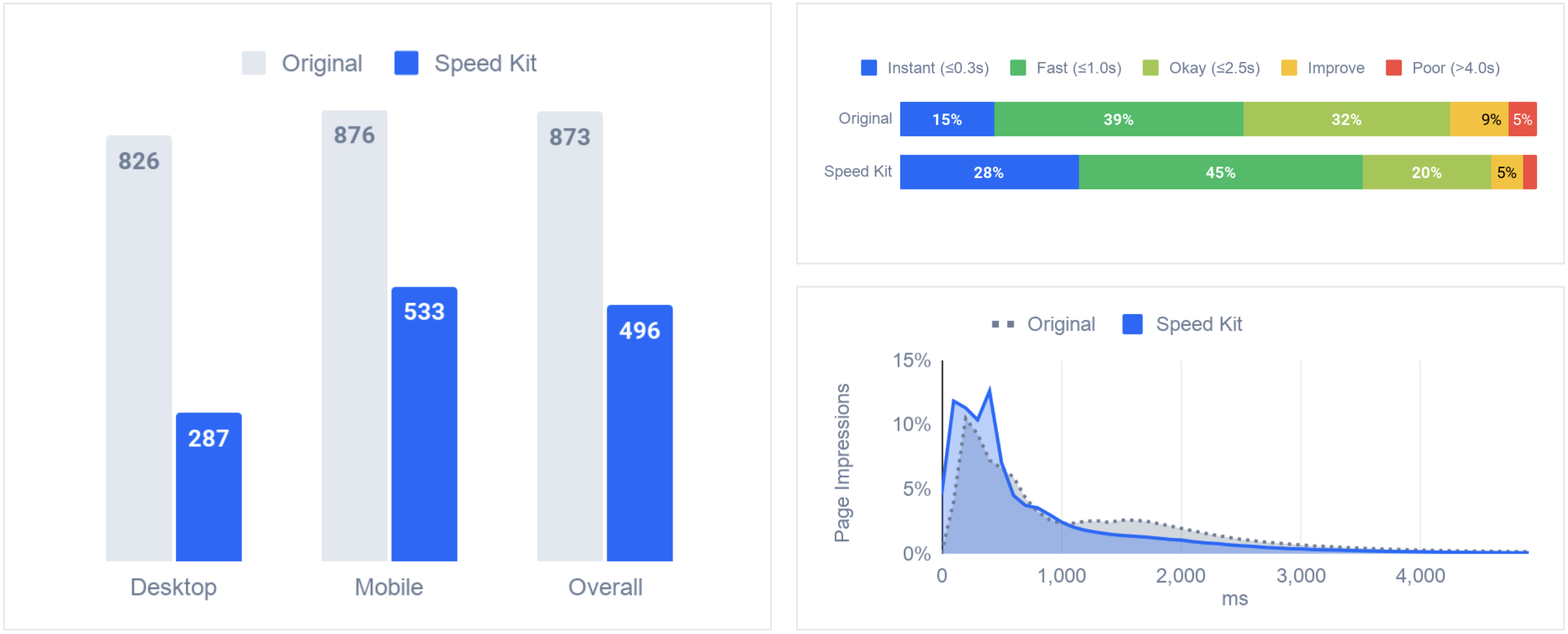 Largest Contentful Paint improvements on RidersDeal