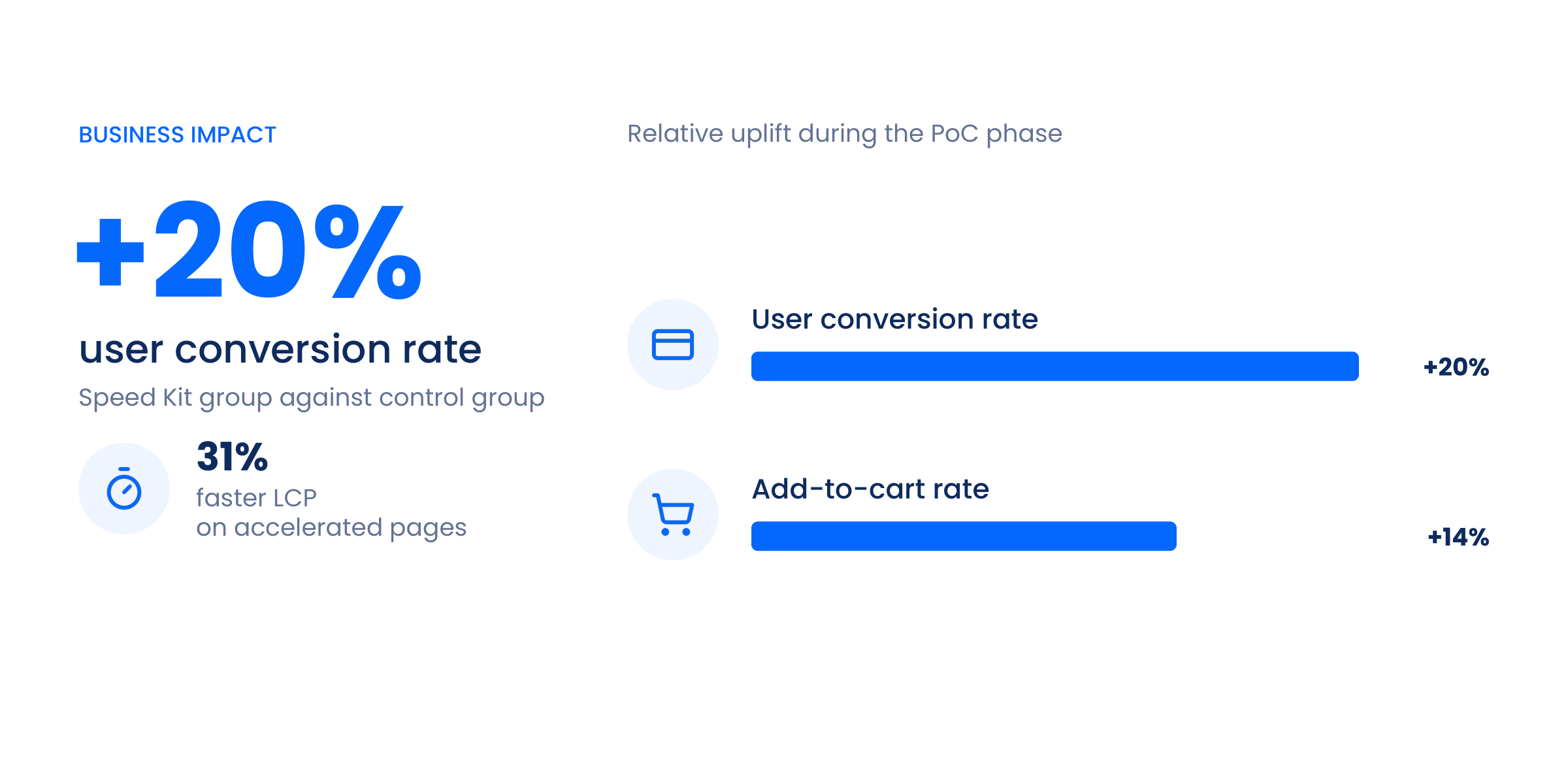 Business impact at Santoni during the PoC phase: user conversion rate +20% and add-to-cart rate +14% for the Speed Kit group against the control group, with 31% faster LCP on accelerated pages.
