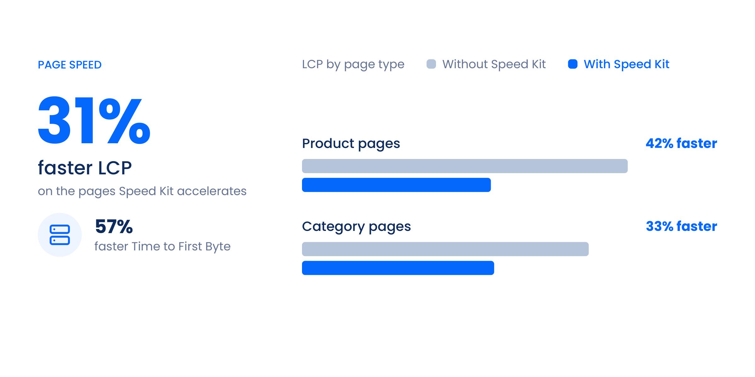 Median Largest Contentful Paint on santonishoes.com with and without Speed Kit: 31% faster on all accelerated pages, 42% faster on product pages and 33% faster on category pages, with 57% faster Time to First Byte.