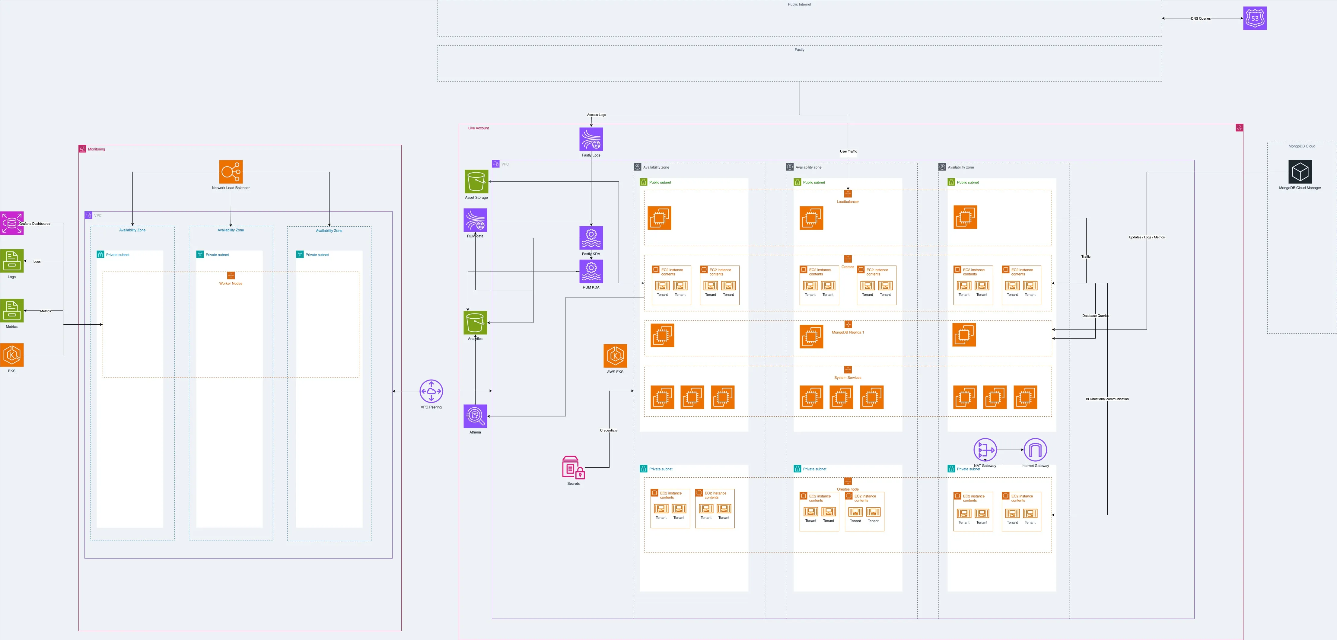 Speed Kit architecture on AWS