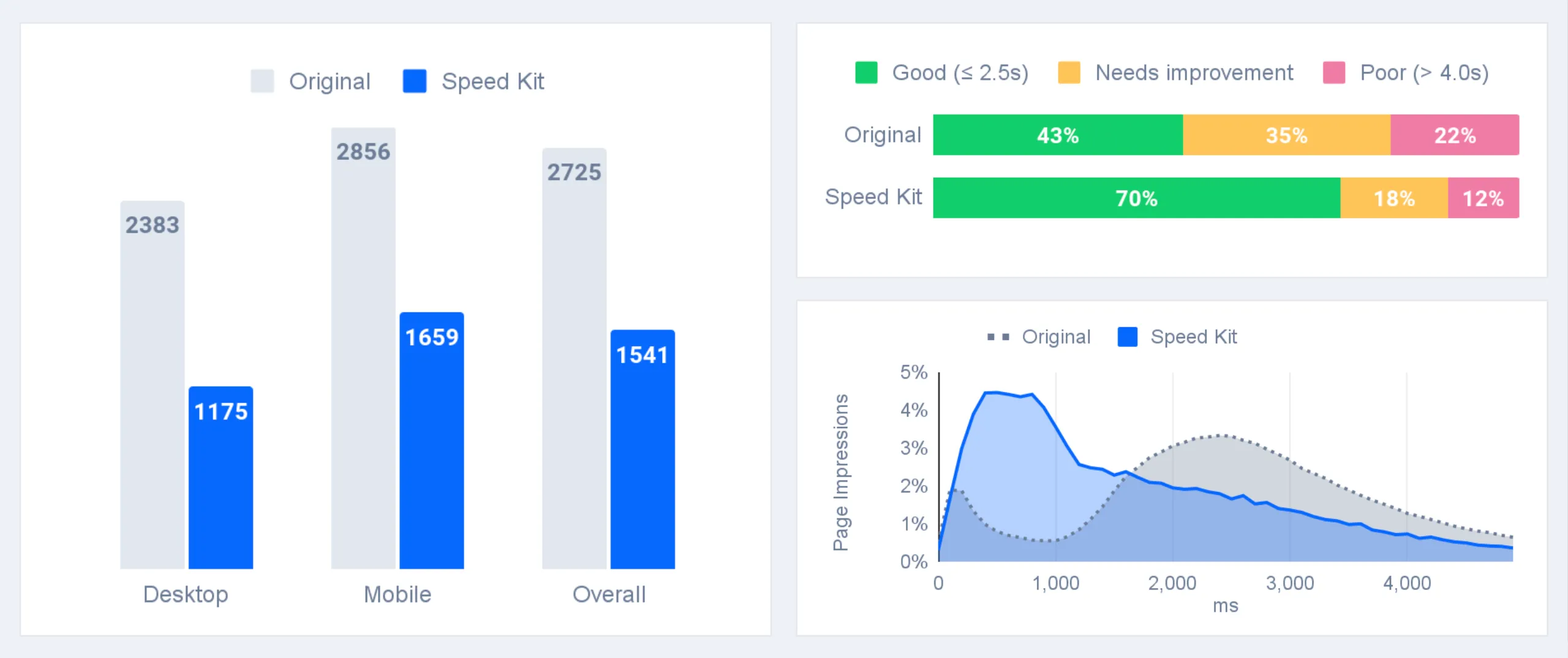 Overall LCP improvement for snocks.com