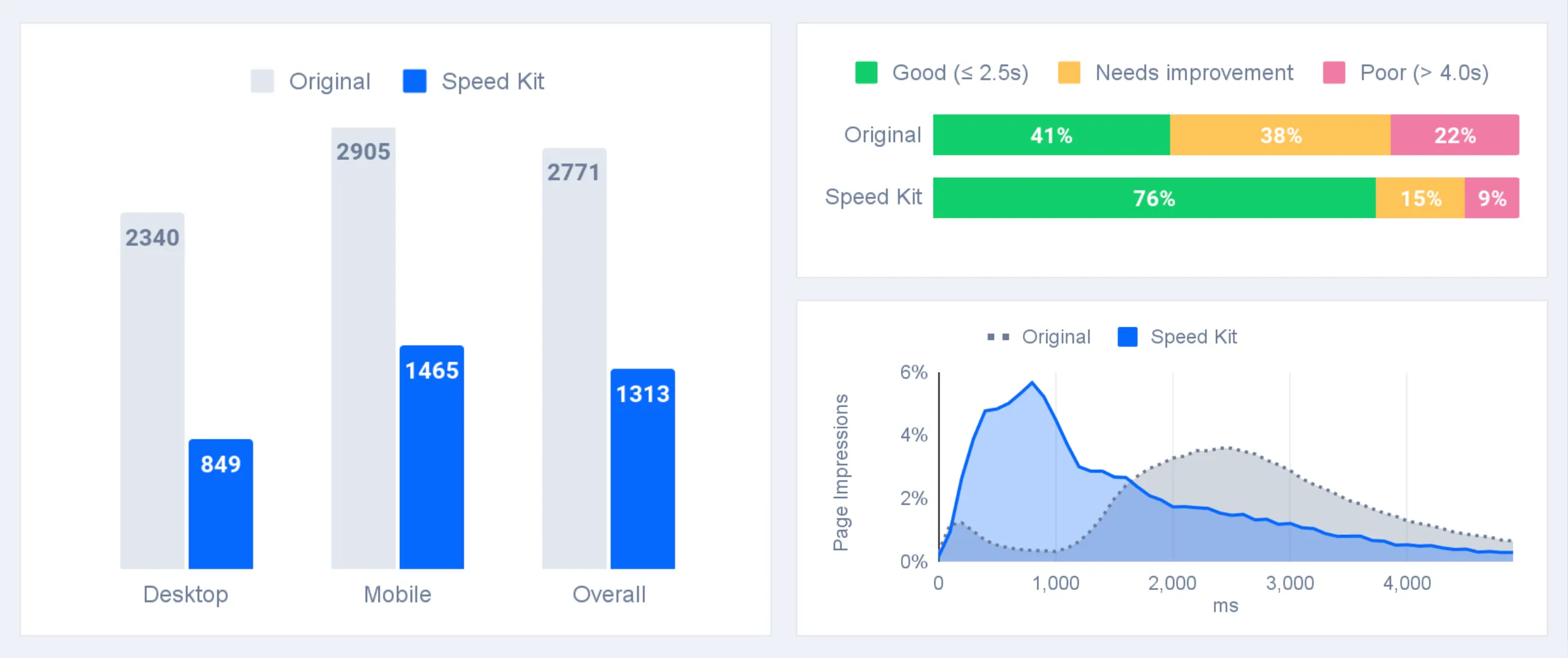 LCP improvement on product pages for snocks.com