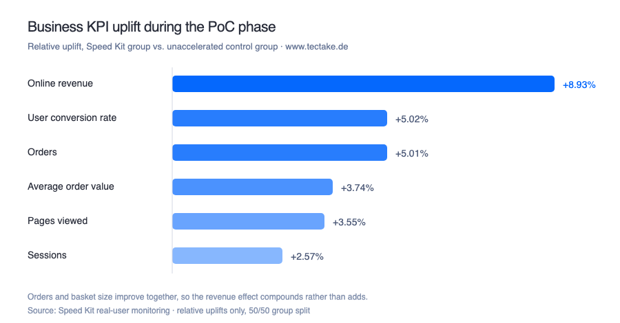 Business KPI uplift during the PoC phase for tectake