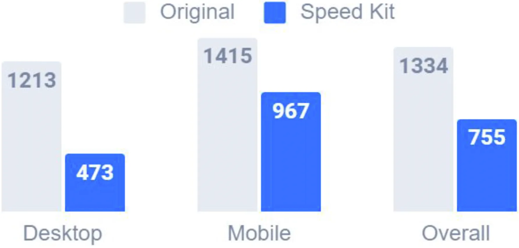 Soft navigation performance improvement for Tom Tailor