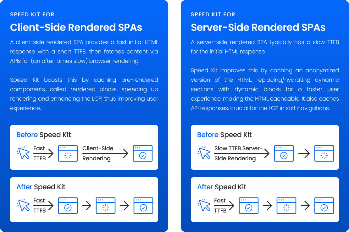 Speed Kit implementation and A/B testing setup