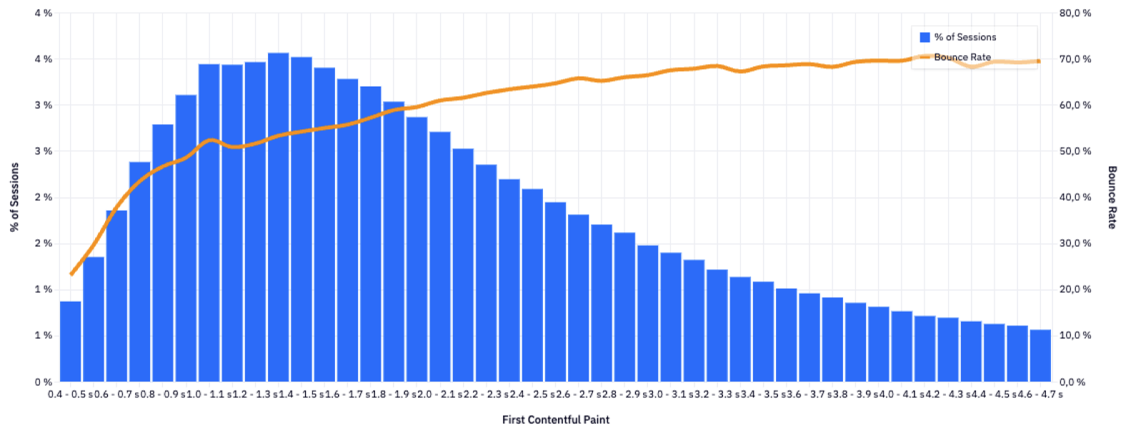 Speed impact on bounce rate