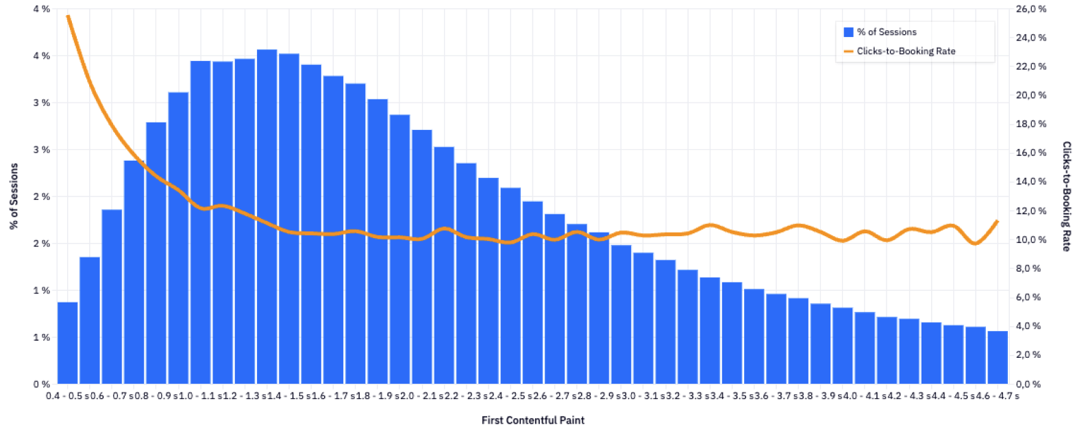 Speed impact on clicks-to-booking rate