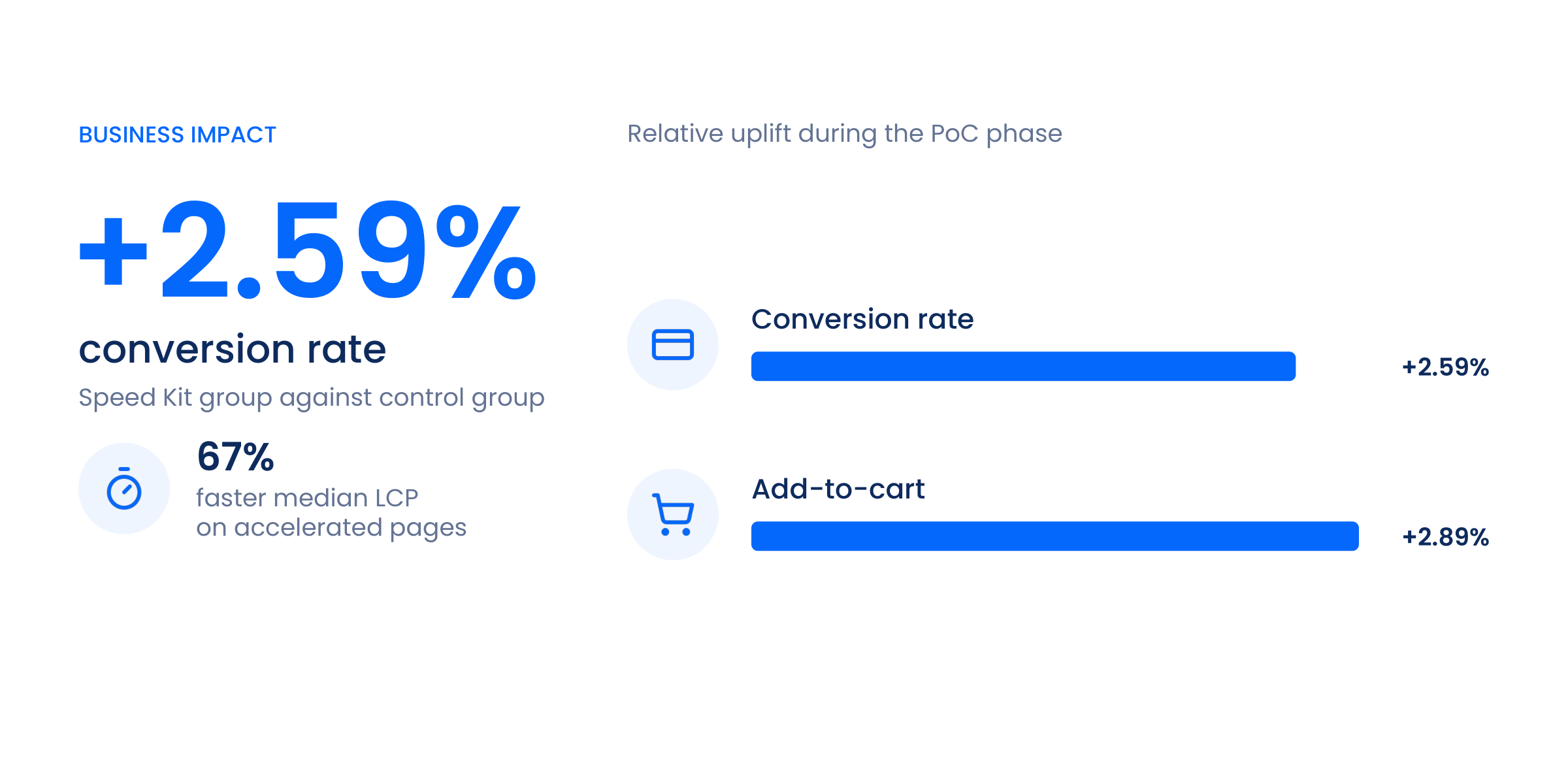 Business impact on vbs-hobby.com during the PoC phase: conversion rate +2.59% and add-to-cart +2.89% for the Speed Kit group against the control group, with 67% faster median LCP on accelerated pages.