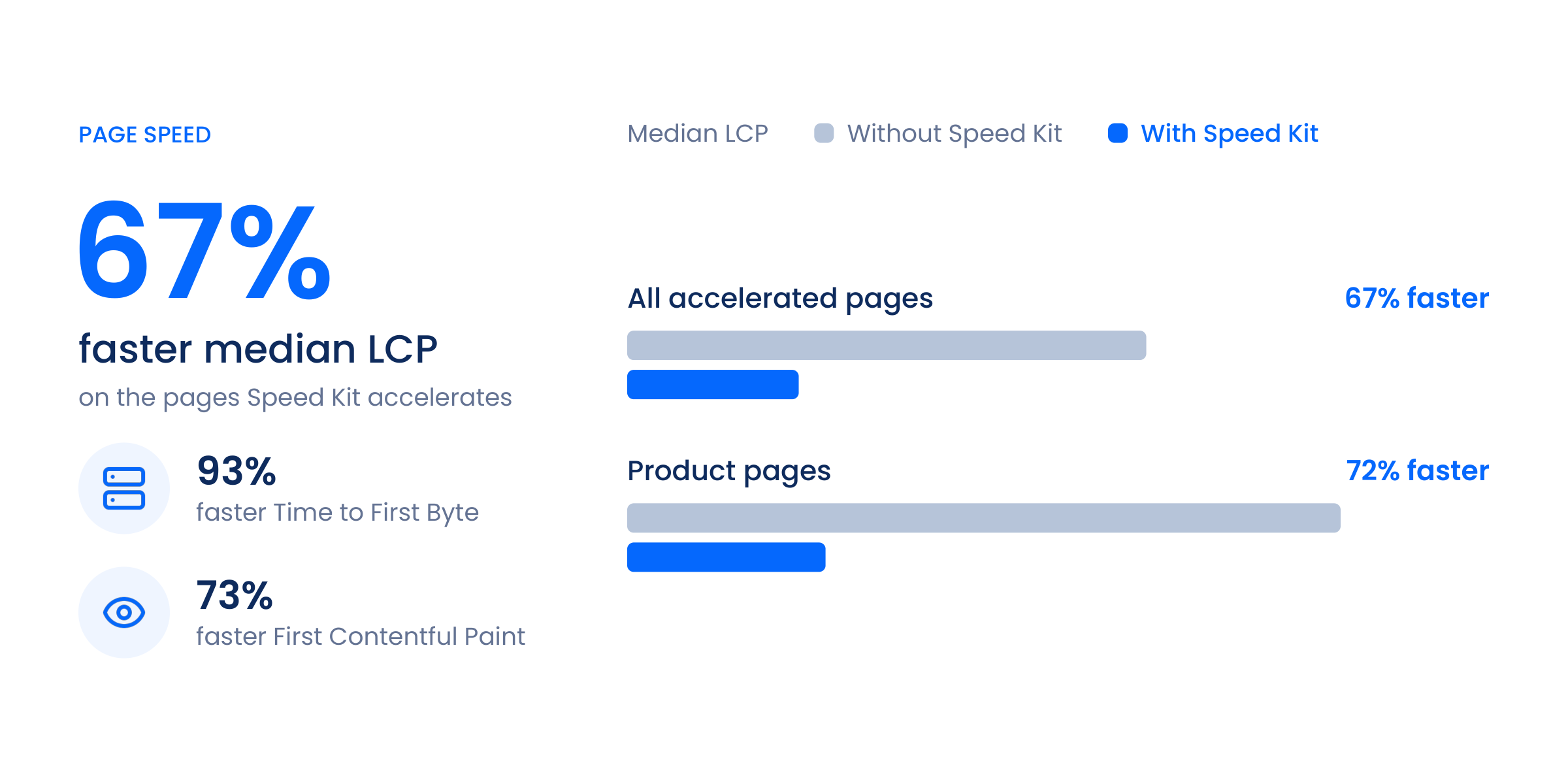 Median Largest Contentful Paint on vbs-hobby.com with and without Speed Kit: 67% faster on all accelerated pages and 72% faster on product pages. Time to First Byte 93% and First Contentful Paint 73% faster.