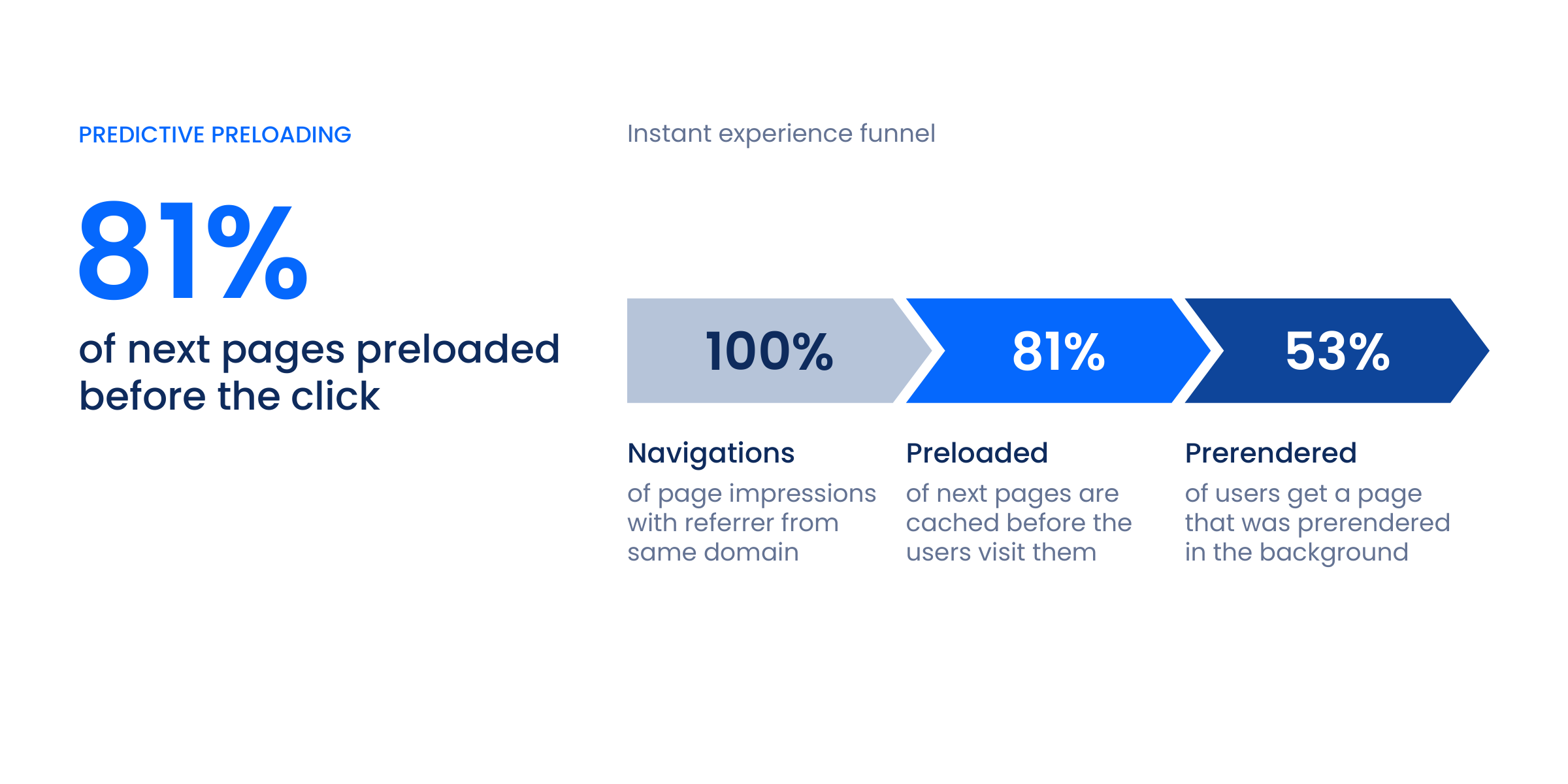 Instant experience funnel on vbs-hobby.com: 81% of next pages are cached before the users visit them, and 53% of users get a page that was prerendered in the background.